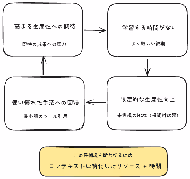 なぜ組織内で生成AIの利用に差がつくのか？Microsoft社の調査が解き明かす、開発者の個人・チーム要因